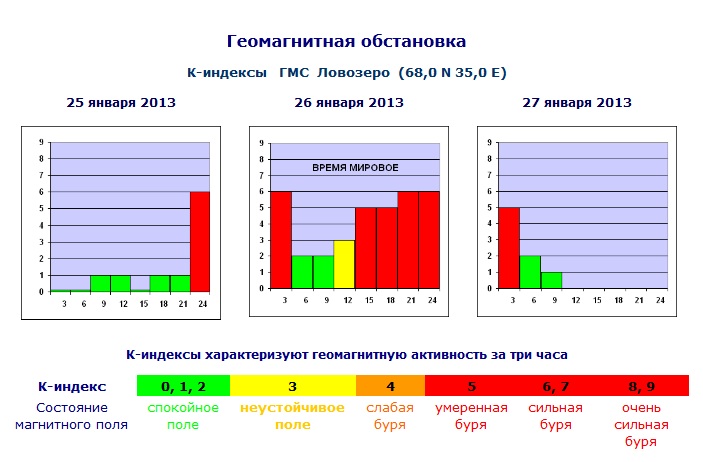 Геомагнитная обстановка в архангельске. Геомагнитная обстановка к индекс. Геомагнитная обстановка по к индексу. Геомагнитная обстановка к индекс что это значит. Геомагнитная обстановка к индекс расшифровка.